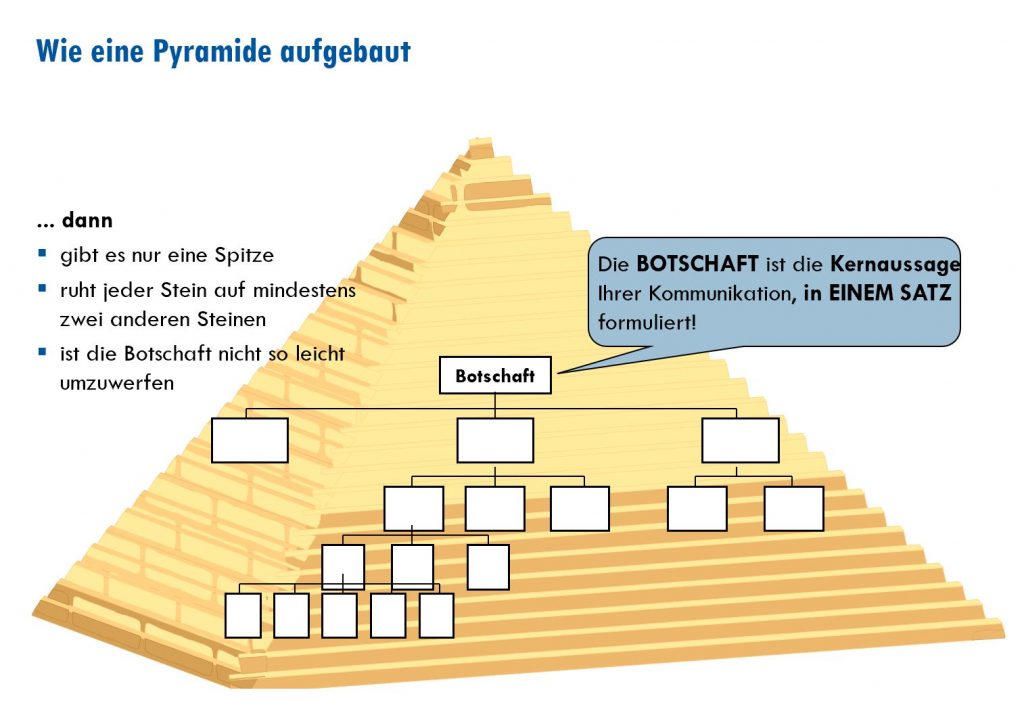 pyramidale Präsentation